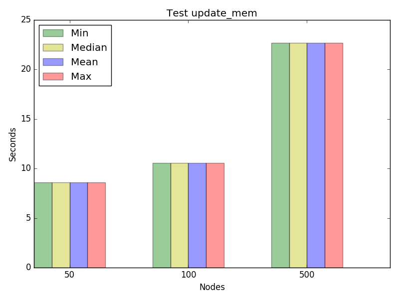 Graph for test update_mem, concurrency 1
