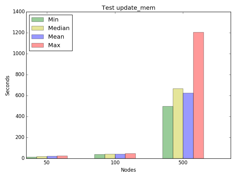 Graph for test update_mem, concurrency 16
