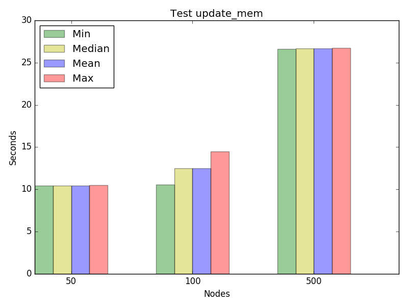 Graph for test update_mem, concurrency 2