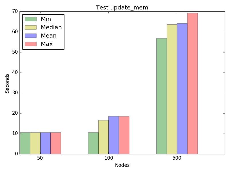 Graph for test update_mem, concurrency 4