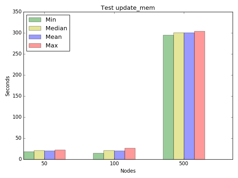 Graph for test update_mem, concurrency 8