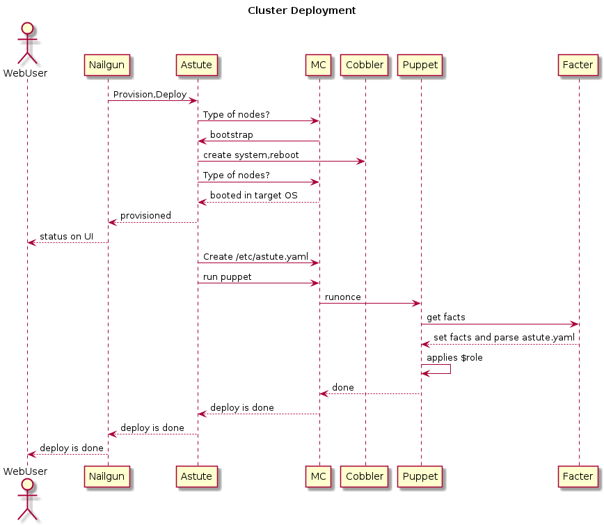 OpenStack Docs: Sequence Diagrams