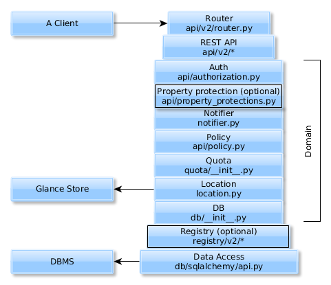 From top to bottom, the stack consists of the Router and REST API, which are above the domain implementation.  The Auth, Property Protection (optional), Notifier, Policy, Quota, Location, and Database represent the domain implementation. The Data Access sit below the domain implementation.  Further, the Client block calls the Router; the Location block calls the Glance Store, and the Data Access layer calls the DBMS. Additional information conveyed in the image is the location in the Glance code of the various components: Router: api/v2/router.py REST API: api/v2/* Auth: api/authorization.py Property Protection: api/property_protections.py Notifier: notifier.py Policy: api/policy.py Quota: quota/__init__.py Location: location.py DB: db/__init__.py Data Access: db/sqlalchemy/api.py