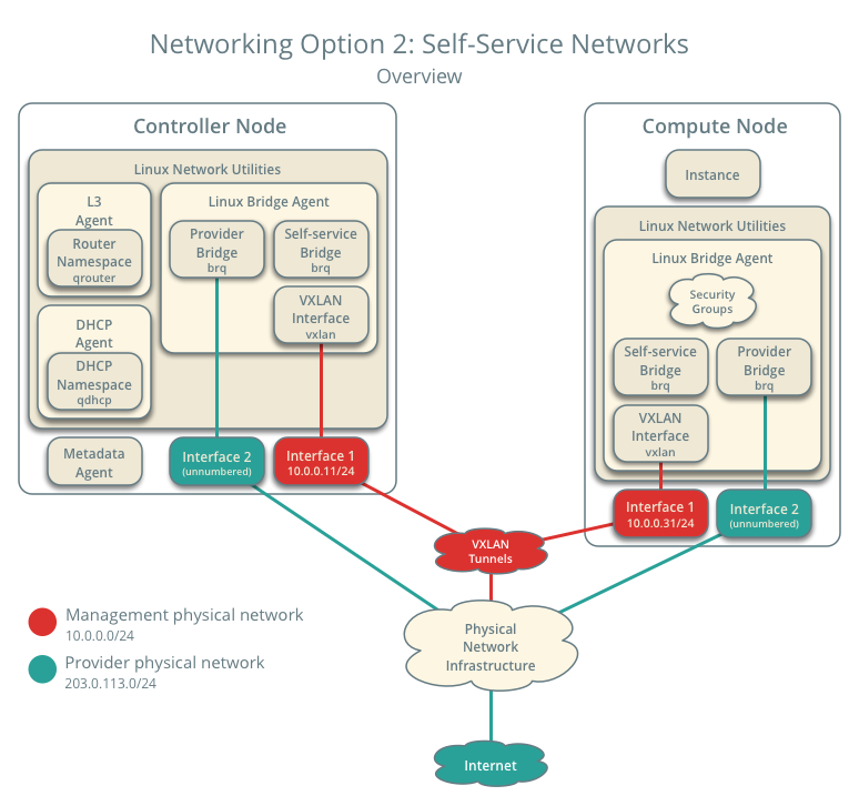 Networking Option 2: Self-service networks - Overview