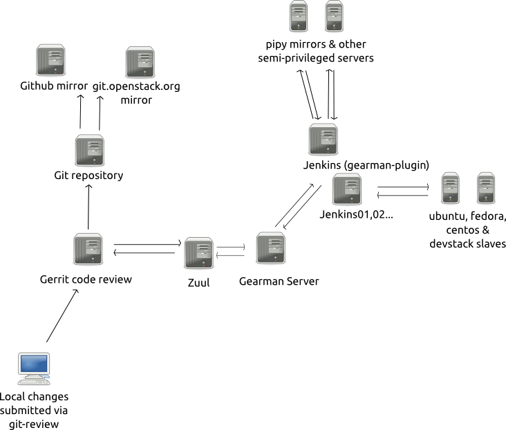 Continuous Integration Automation An Outline Of OpenStack CI Components Continuous Integration Automation An Outline Of OpenStack CI Components
