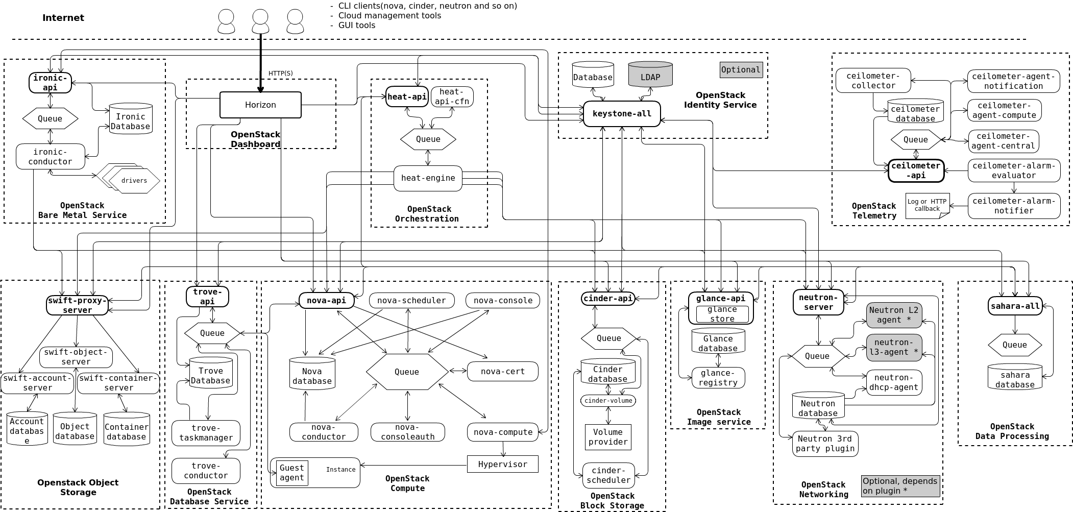 Architecture logique d'Openstack