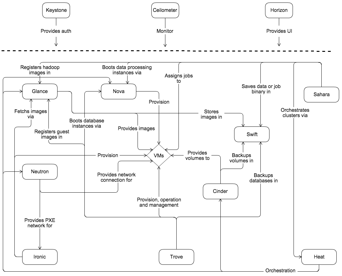 Architecture conceptuelle d'Openstack