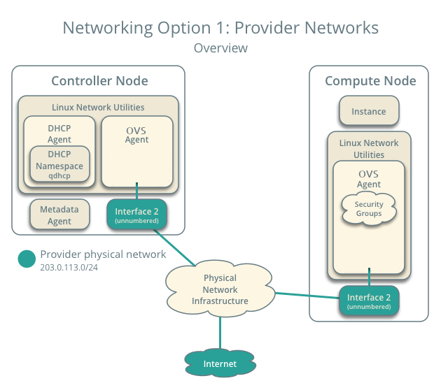 Networking Option 1: Provider networks - Overview