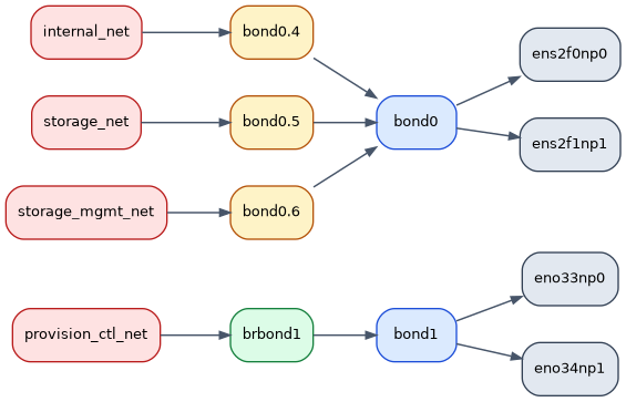 digraph storage_interfaces {
   rankdir=LR;
   nodesep=0.35;
   ranksep=0.6;
   fontname="Helvetica";
   node [shape=box, style="rounded,filled", color="#334155", fillcolor="#f8fafc", fontname="Helvetica", fontsize=10];
   edge [color="#475569", arrowsize=0.7, penwidth=1.1];

   s_m1 [label="eno33np0", fillcolor="#e2e8f0"];
   s_m2 [label="eno34np1", fillcolor="#e2e8f0"];
   s_m3 [label="ens2f0np0", fillcolor="#e2e8f0"];
   s_m4 [label="ens2f1np1", fillcolor="#e2e8f0"];

   s_b1 [label="bond1", fillcolor="#dbeafe", color="#1d4ed8"];
   s_b0 [label="bond0", fillcolor="#dbeafe", color="#1d4ed8"];

   s_v_int [label="bond0.4", fillcolor="#fef3c7", color="#b45309"];
   s_v_sto [label="bond0.5", fillcolor="#fef3c7", color="#b45309"];
   s_v_sto_mgmt [label="bond0.6", fillcolor="#fef3c7", color="#b45309"];

   s_br_ctl [label="brbond1", fillcolor="#dcfce7", color="#15803d"];

   s_n_ctl [label="provision_ctl_net", fillcolor="#fee2e2", color="#b91c1c"];
   s_n_int [label="internal_net", fillcolor="#fee2e2", color="#b91c1c"];
   s_n_sto [label="storage_net", fillcolor="#fee2e2", color="#b91c1c"];
   s_n_sto_mgmt [label="storage_mgmt_net", fillcolor="#fee2e2", color="#b91c1c"];

   s_n_ctl -> s_br_ctl -> s_b1;
   s_n_int -> s_v_int -> s_b0;
   s_n_sto -> s_v_sto -> s_b0;
   s_n_sto_mgmt -> s_v_sto_mgmt -> s_b0;

   s_b1 -> s_m1;
   s_b1 -> s_m2;
   s_b0 -> s_m3;
   s_b0 -> s_m4;
}