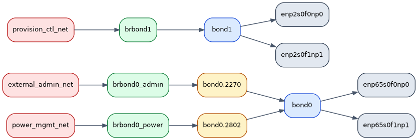 digraph seed_hypervisor_interfaces {
   rankdir=LR;
   nodesep=0.35;
   ranksep=0.6;
   fontname="Helvetica";
   node [shape=box, style="rounded,filled", color="#334155", fillcolor="#f8fafc", fontname="Helvetica", fontsize=10];
   edge [color="#475569", arrowsize=0.7, penwidth=1.1];

   sh_m1 [label="enp65s0f0np0", fillcolor="#e2e8f0"];
   sh_m2 [label="enp65s0f1np1", fillcolor="#e2e8f0"];
   sh_m3 [label="enp2s0f0np0", fillcolor="#e2e8f0"];
   sh_m4 [label="enp2s0f1np1", fillcolor="#e2e8f0"];

   sh_b0 [label="bond0", fillcolor="#dbeafe", color="#1d4ed8"];
   sh_b1 [label="bond1", fillcolor="#dbeafe", color="#1d4ed8"];

   sh_v_admin [label="bond0.2270", fillcolor="#fef3c7", color="#b45309"];
   sh_v_power [label="bond0.2802", fillcolor="#fef3c7", color="#b45309"];

   sh_br_admin [label="brbond0_admin", fillcolor="#dcfce7", color="#15803d"];
   sh_br_power [label="brbond0_power", fillcolor="#dcfce7", color="#15803d"];
   sh_br_ctl [label="brbond1", fillcolor="#dcfce7", color="#15803d"];

   sh_n_admin [label="external_admin_net", fillcolor="#fee2e2", color="#b91c1c"];
   sh_n_power [label="power_mgmt_net", fillcolor="#fee2e2", color="#b91c1c"];
   sh_n_ctl [label="provision_ctl_net", fillcolor="#fee2e2", color="#b91c1c"];

   sh_n_admin -> sh_br_admin -> sh_v_admin -> sh_b0;
   sh_n_power -> sh_br_power -> sh_v_power -> sh_b0;
   sh_n_ctl -> sh_br_ctl -> sh_b1;

   sh_b0 -> sh_m1;
   sh_b0 -> sh_m2;
   sh_b1 -> sh_m3;
   sh_b1 -> sh_m4;
}