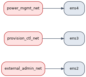 digraph seed_host_interfaces {
   rankdir=LR;
   nodesep=0.6;
   ranksep=0.7;
   fontname="Helvetica";
   node [shape=box, style="rounded,filled", color="#334155", fillcolor="#f8fafc", fontname="Helvetica", fontsize=10];
   edge [color="#475569", arrowsize=0.7, penwidth=1.1];

   s_if2 [label="ens2", fillcolor="#e2e8f0"];
   s_if3 [label="ens3", fillcolor="#e2e8f0"];
   s_if4 [label="ens4", fillcolor="#e2e8f0"];

   s_n_admin [label="external_admin_net", fillcolor="#fee2e2", color="#b91c1c"];
   s_n_ctl [label="provision_ctl_net", fillcolor="#fee2e2", color="#b91c1c"];
   s_n_power [label="power_mgmt_net", fillcolor="#fee2e2", color="#b91c1c"];

   s_n_admin -> s_if2;
   s_n_ctl -> s_if3;
   s_n_power -> s_if4;
}