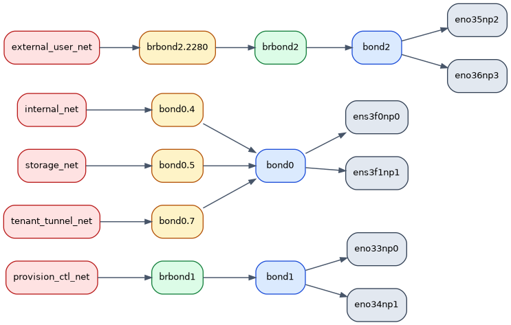 digraph controller_interfaces {
   rankdir=LR;
   nodesep=0.35;
   ranksep=0.6;
   fontname="Helvetica";
   node [shape=box, style="rounded,filled", color="#334155", fillcolor="#f8fafc", fontname="Helvetica", fontsize=10];
   edge [color="#475569", arrowsize=0.7, penwidth=1.1];

   c_m1 [label="eno33np0", fillcolor="#e2e8f0"];
   c_m2 [label="eno34np1", fillcolor="#e2e8f0"];
   c_m3 [label="ens3f0np0", fillcolor="#e2e8f0"];
   c_m4 [label="ens3f1np1", fillcolor="#e2e8f0"];
   c_m5 [label="eno35np2", fillcolor="#e2e8f0"];
   c_m6 [label="eno36np3", fillcolor="#e2e8f0"];

   c_b1 [label="bond1", fillcolor="#dbeafe", color="#1d4ed8"];
   c_b0 [label="bond0", fillcolor="#dbeafe", color="#1d4ed8"];
   c_b2 [label="bond2", fillcolor="#dbeafe", color="#1d4ed8"];

   c_v_int [label="bond0.4", fillcolor="#fef3c7", color="#b45309"];
   c_v_sto [label="bond0.5", fillcolor="#fef3c7", color="#b45309"];
   c_v_tun [label="bond0.7", fillcolor="#fef3c7", color="#b45309"];
   c_v_ext [label="brbond2.2280", fillcolor="#fef3c7", color="#b45309"];

   c_br_ctl [label="brbond1", fillcolor="#dcfce7", color="#15803d"];
   c_br_ext [label="brbond2", fillcolor="#dcfce7", color="#15803d"];

   c_n_ctl [label="provision_ctl_net", fillcolor="#fee2e2", color="#b91c1c"];
   c_n_int [label="internal_net", fillcolor="#fee2e2", color="#b91c1c"];
   c_n_sto [label="storage_net", fillcolor="#fee2e2", color="#b91c1c"];
   c_n_tun [label="tenant_tunnel_net", fillcolor="#fee2e2", color="#b91c1c"];
   c_n_ext [label="external_user_net", fillcolor="#fee2e2", color="#b91c1c"];

   c_n_ctl -> c_br_ctl -> c_b1;
   c_n_int -> c_v_int -> c_b0;
   c_n_sto -> c_v_sto -> c_b0;
   c_n_tun -> c_v_tun -> c_b0;
   c_n_ext -> c_v_ext -> c_br_ext -> c_b2;

   c_b1 -> c_m1;
   c_b1 -> c_m2;
   c_b0 -> c_m3;
   c_b0 -> c_m4;
   c_b2 -> c_m5;
   c_b2 -> c_m6;
}