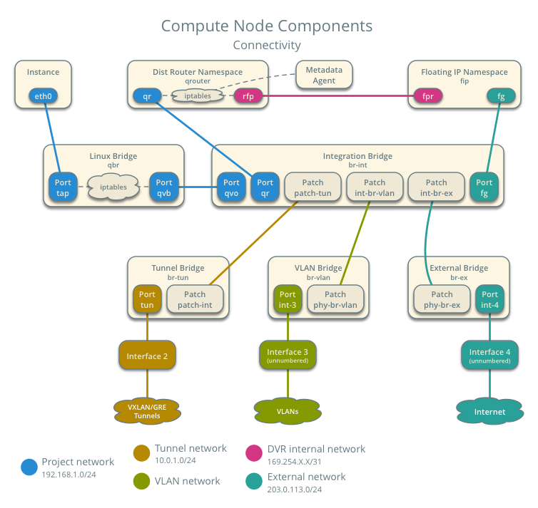 Network node components - connectivity