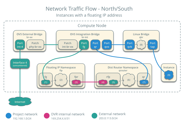 Network traffic flow - north/south with floating IP address