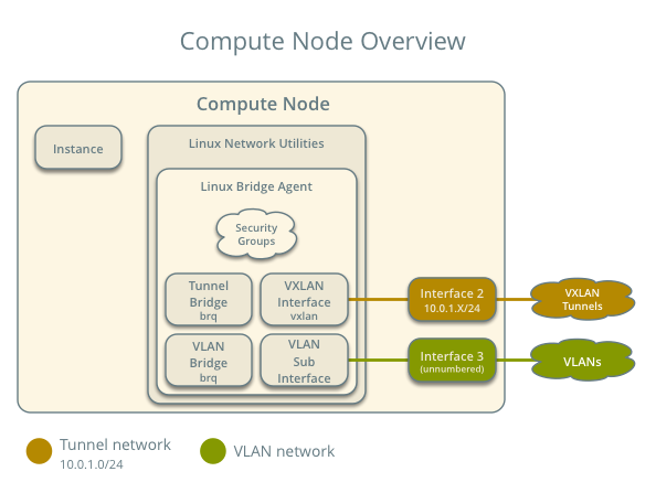 Compute node components - overview
