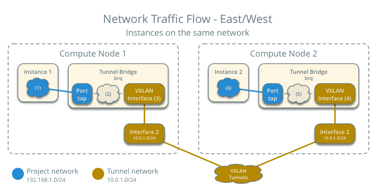 Network traffic flow - east/west for instances on the same network