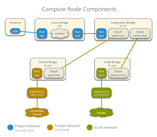 Compute node components - connectivity