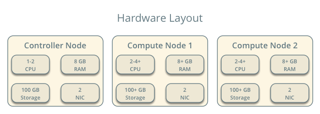 Hardware layout