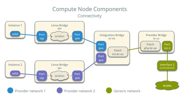 Compute node components - connectivity