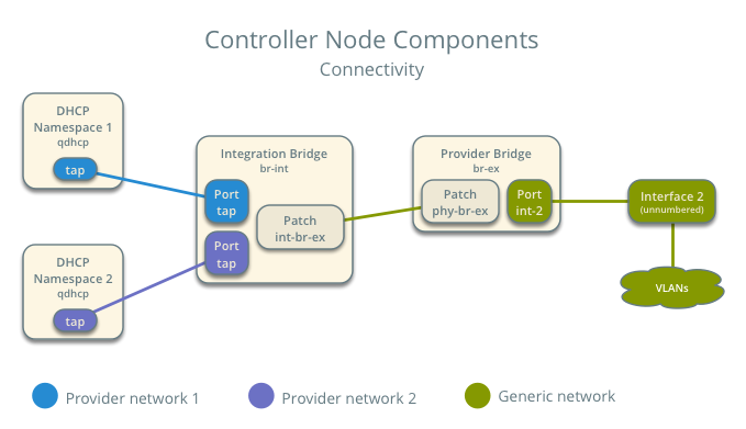 Controller node components - connectivity