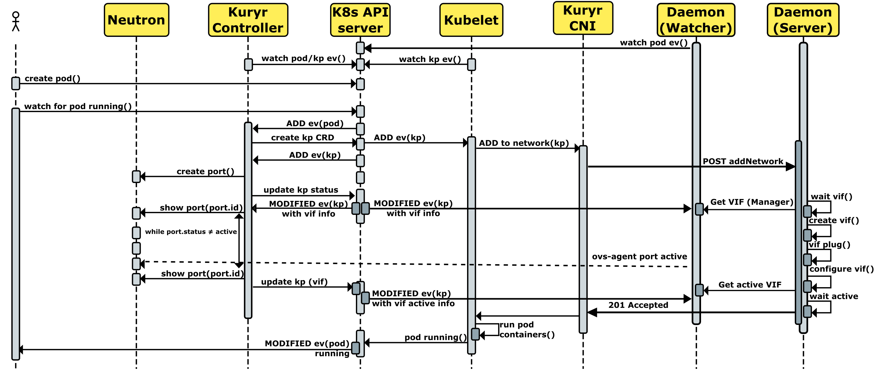 Controller-CNI-daemon interaction