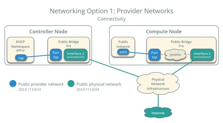 Networking Option 1: Provider networks - Connectivity