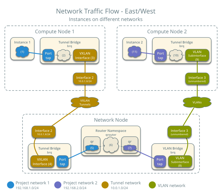 Network traffic flow - east/west for instances on different networks