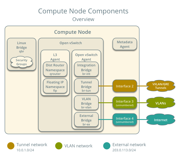 Network node components - overview