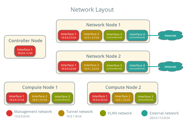 Network layout