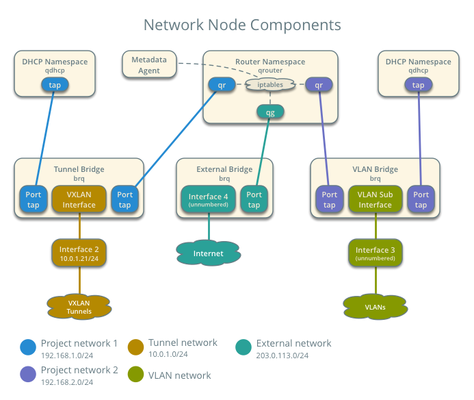 Network node components - connectivity