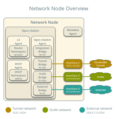 Network node components - overview