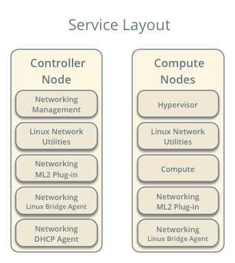 Service layout