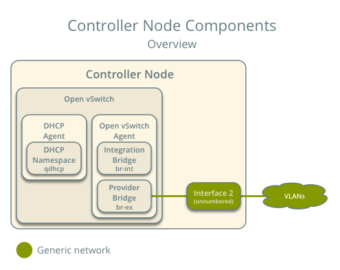 Controller node components - overview