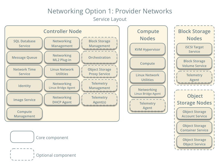 Networking Option 1: Provider networks - Service layout