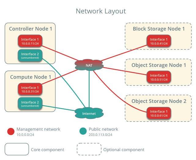 Network layout