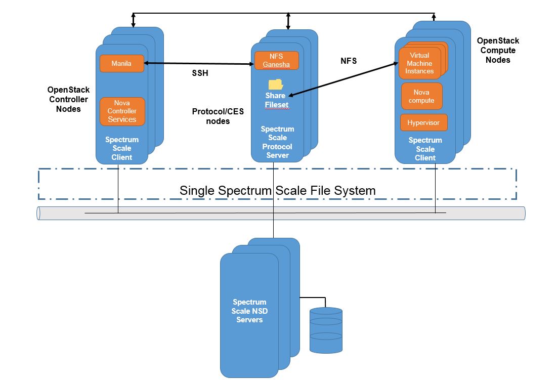 OpenStack with Spectrum Scale Setup
