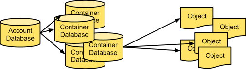 _images/objectstorage-accountscontainers.png