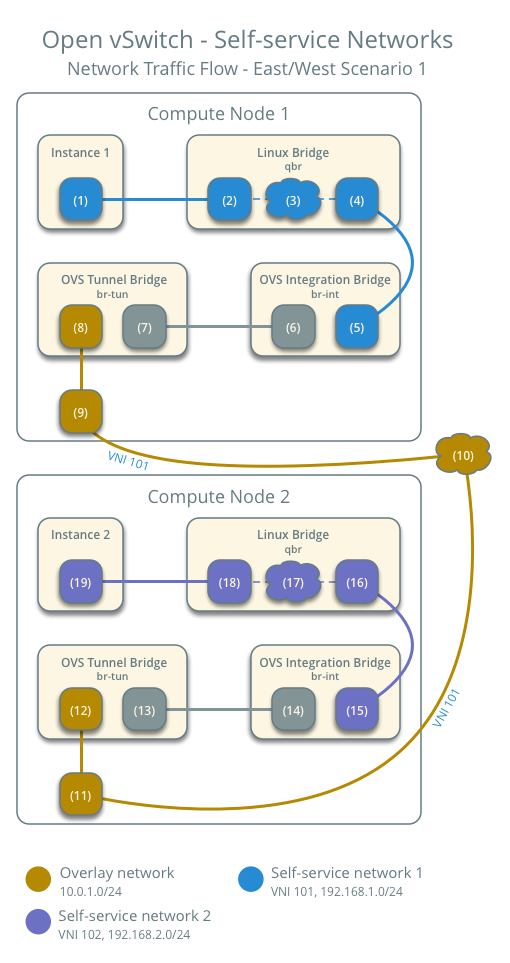 Self-service networks using Open vSwitch - network traffic flow - east/west scenario 1