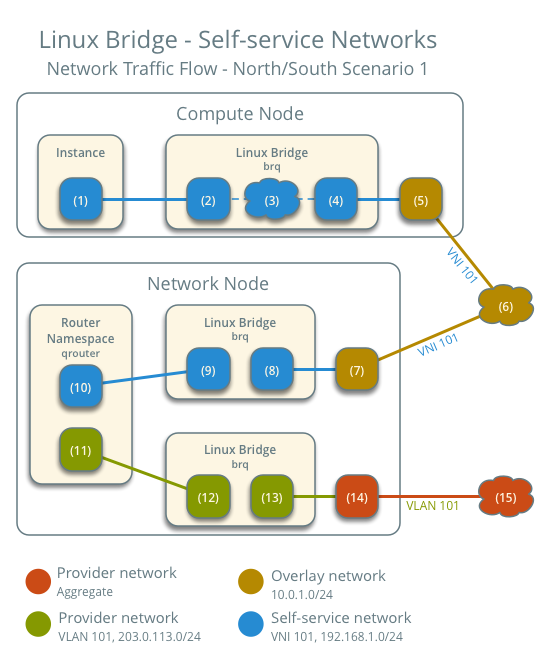 Self-service networks using Linux bridge - network traffic flow - north/south scenario 1
