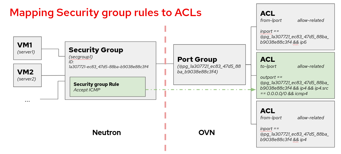Packet Logging Framework with ML2/OVS