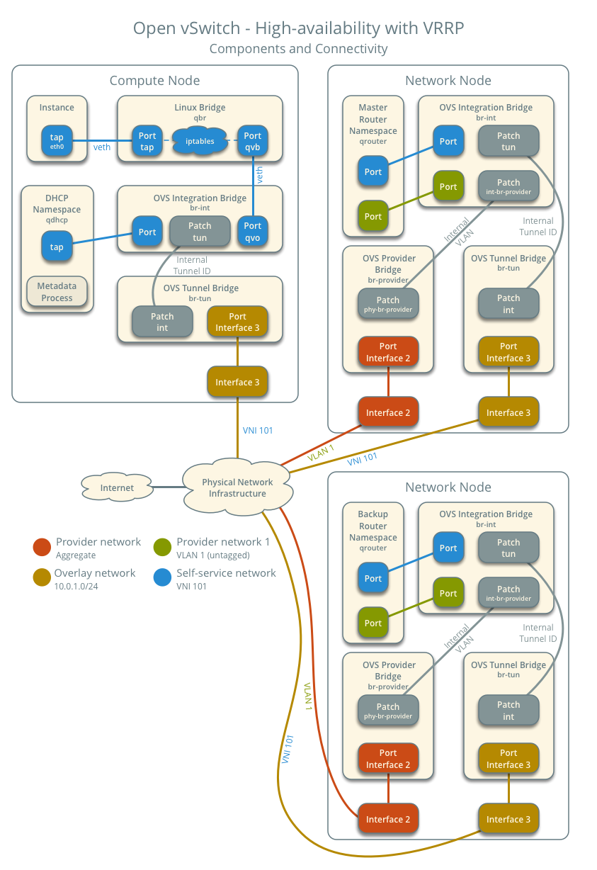 High-availability using VRRP with Open vSwitch - components and connectivity - one network