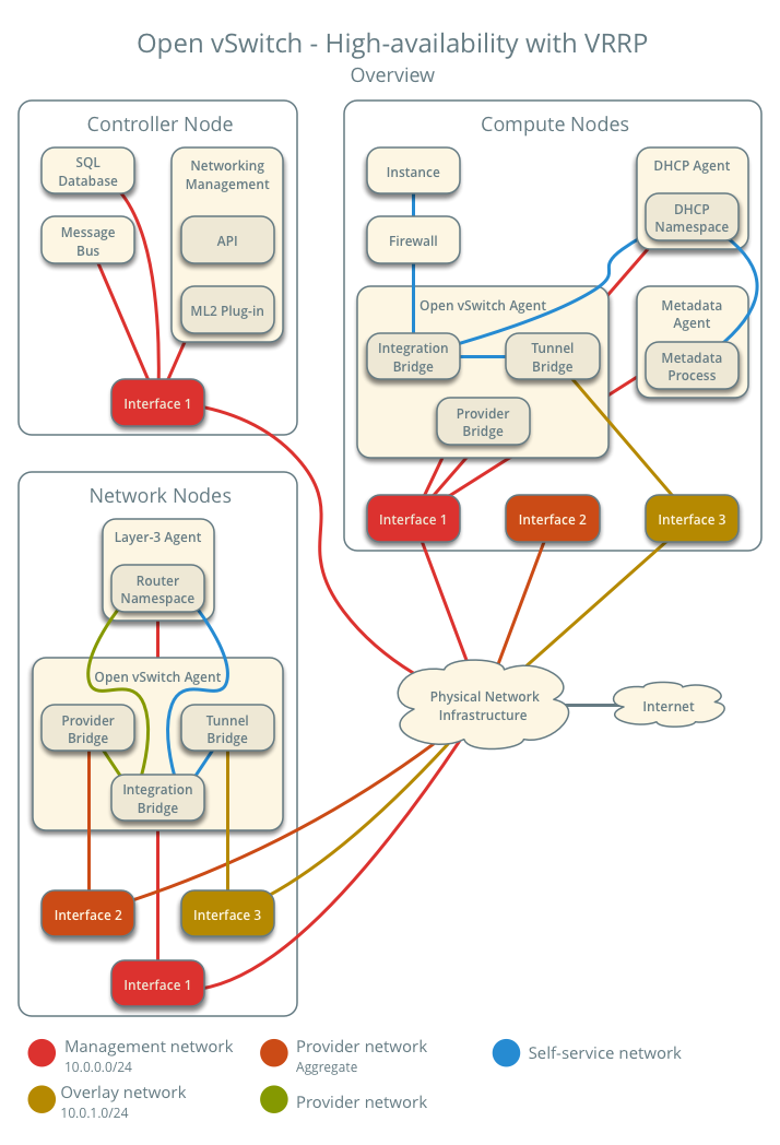 High-availability using VRRP with Open vSwitch - overview