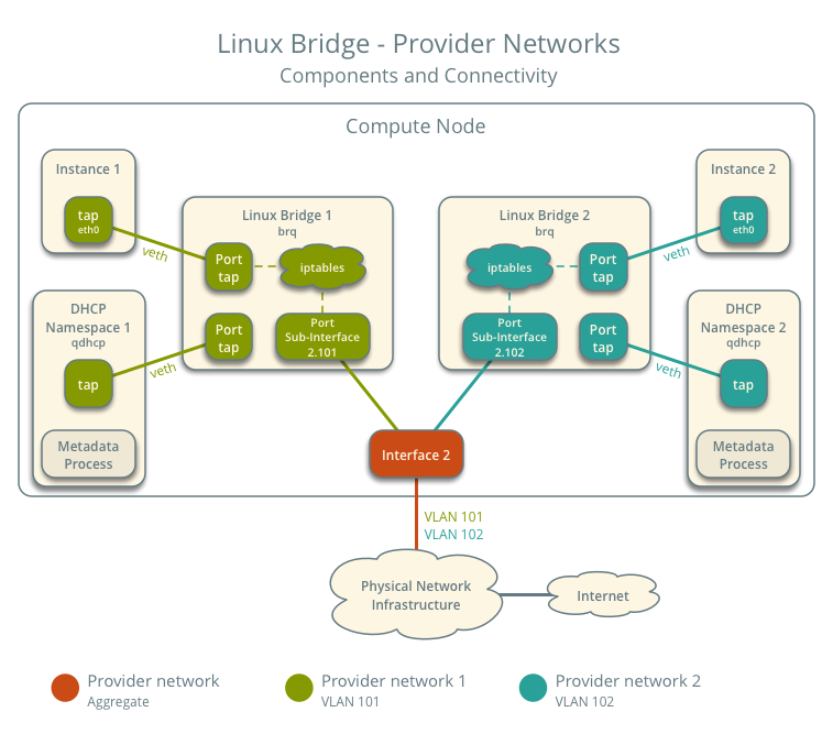 Provider networks using Linux bridge - components and connectivity - multiple networks