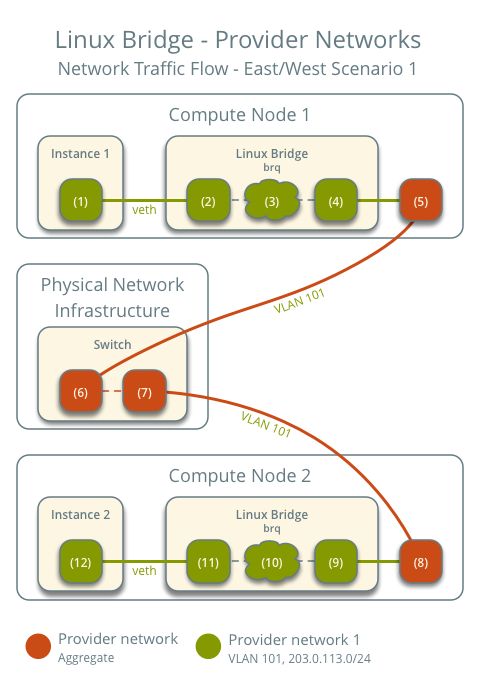 Provider networks using Linux bridge - network traffic flow - east/west scenario 1