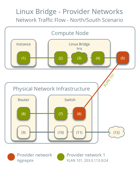 Provider networks using Linux bridge - network traffic flow - north/south