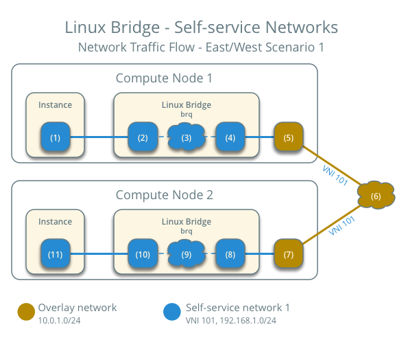 Self-service networks using Linux bridge - network traffic flow - east/west scenario 1