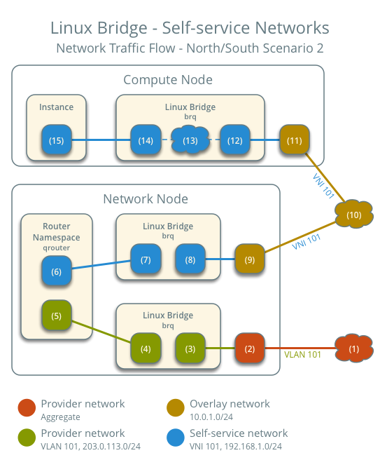 Self-service networks using Linux bridge - network traffic flow - north/south scenario 2