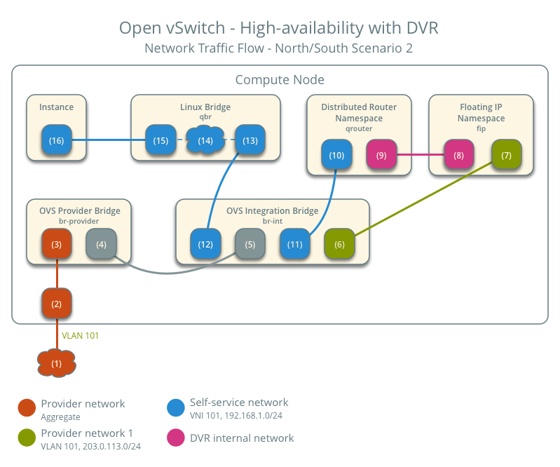 High-availability using Open vSwitch with DVR - network traffic flow - north/south scenario 2