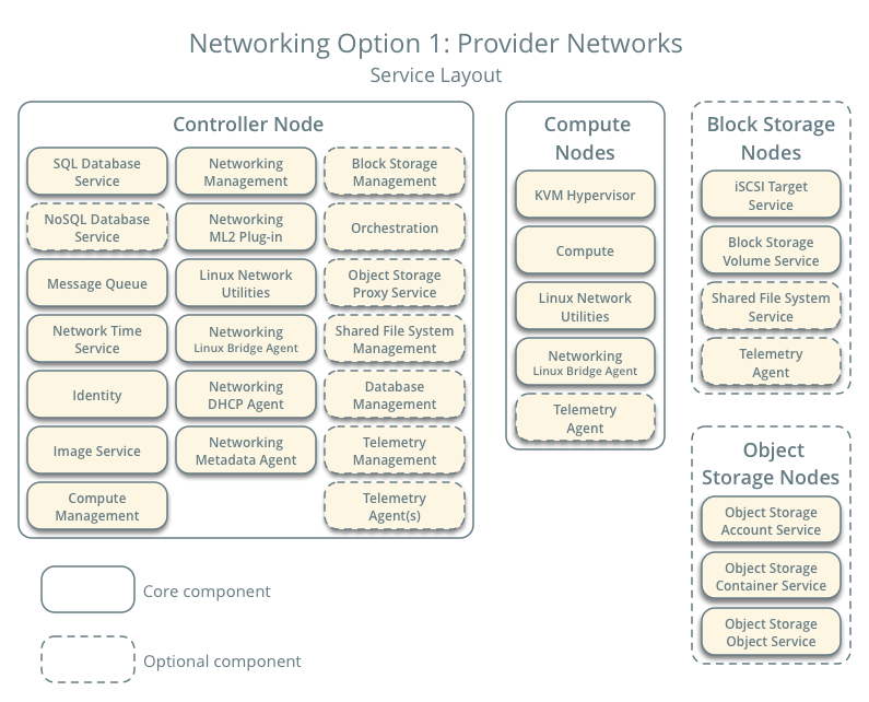 Networking Option 1: Provider networks - Service layout