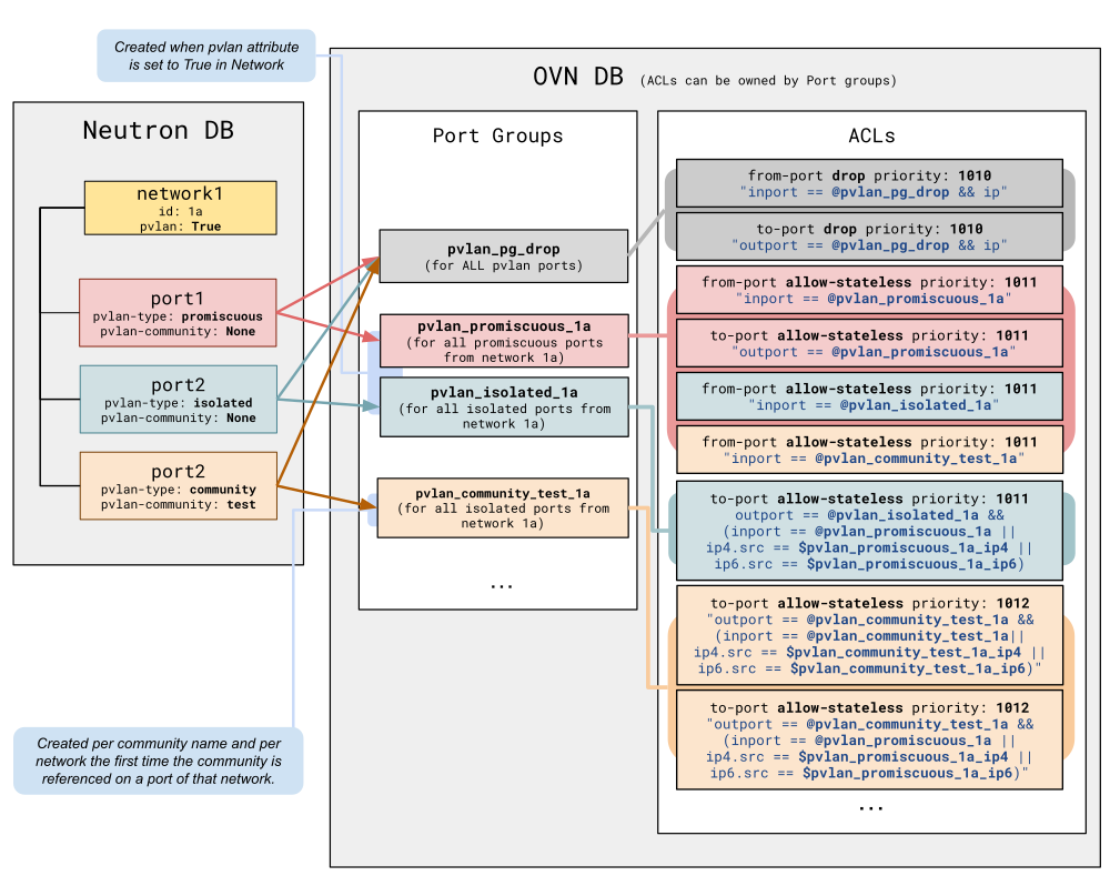 OVN PVLAN port group and ACL layout